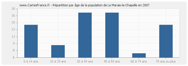 Répartition par âge de la population de Le Marais-la-Chapelle en 2007